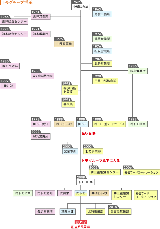 トモグループ沿革